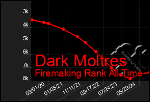 Total Graph of Dark Moltres