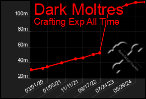 Total Graph of Dark Moltres