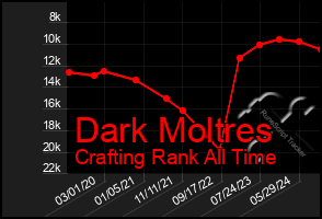 Total Graph of Dark Moltres