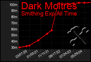 Total Graph of Dark Moltres