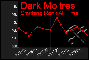 Total Graph of Dark Moltres