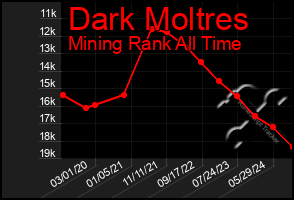 Total Graph of Dark Moltres