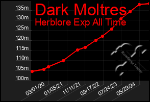 Total Graph of Dark Moltres