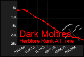 Total Graph of Dark Moltres