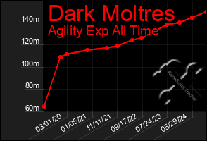 Total Graph of Dark Moltres