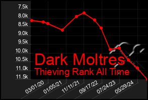 Total Graph of Dark Moltres