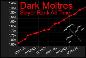 Total Graph of Dark Moltres