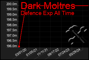 Total Graph of Dark Moltres