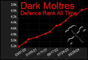 Total Graph of Dark Moltres