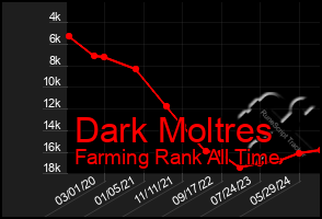 Total Graph of Dark Moltres