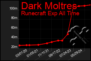 Total Graph of Dark Moltres