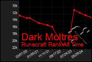 Total Graph of Dark Moltres