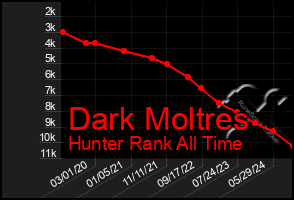 Total Graph of Dark Moltres