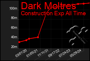 Total Graph of Dark Moltres