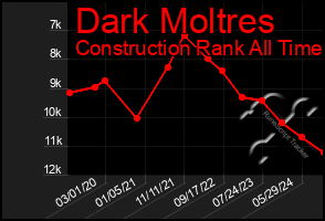 Total Graph of Dark Moltres