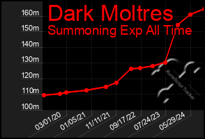 Total Graph of Dark Moltres