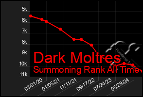 Total Graph of Dark Moltres