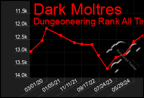 Total Graph of Dark Moltres