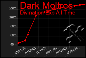 Total Graph of Dark Moltres