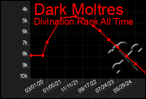 Total Graph of Dark Moltres