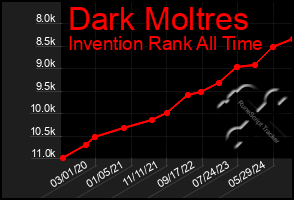 Total Graph of Dark Moltres