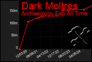 Total Graph of Dark Moltres