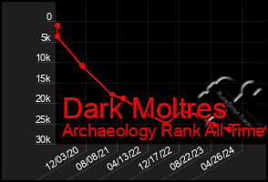 Total Graph of Dark Moltres