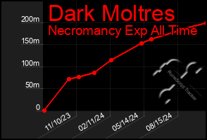 Total Graph of Dark Moltres