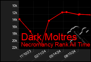 Total Graph of Dark Moltres