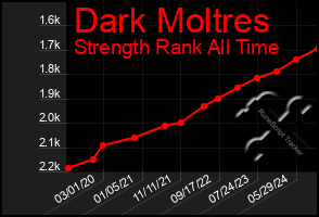 Total Graph of Dark Moltres