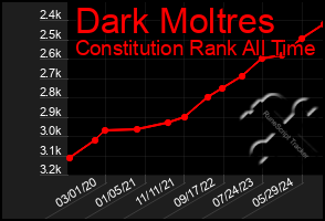 Total Graph of Dark Moltres