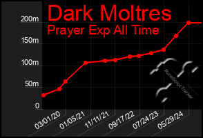 Total Graph of Dark Moltres