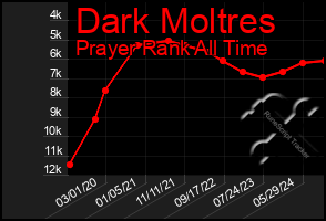 Total Graph of Dark Moltres