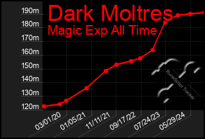 Total Graph of Dark Moltres