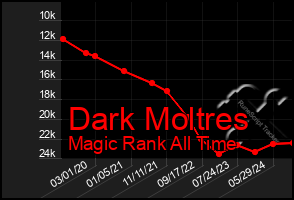 Total Graph of Dark Moltres