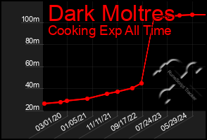 Total Graph of Dark Moltres