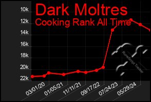 Total Graph of Dark Moltres