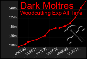 Total Graph of Dark Moltres