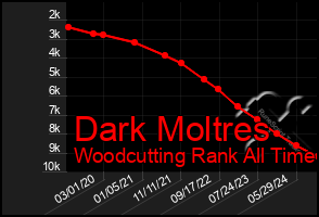 Total Graph of Dark Moltres