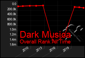 Total Graph of Dark Musica