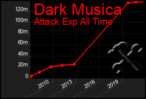 Total Graph of Dark Musica