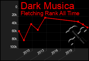 Total Graph of Dark Musica