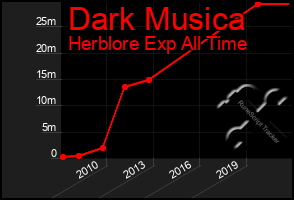 Total Graph of Dark Musica