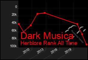 Total Graph of Dark Musica