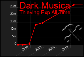 Total Graph of Dark Musica