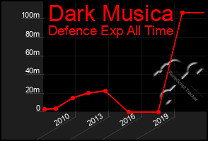 Total Graph of Dark Musica