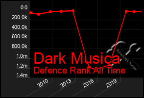 Total Graph of Dark Musica