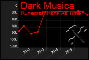 Total Graph of Dark Musica