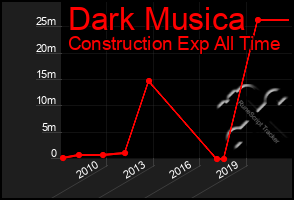 Total Graph of Dark Musica