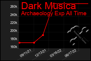 Total Graph of Dark Musica